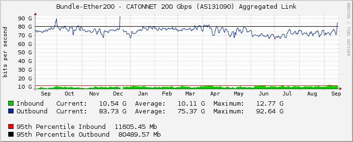 Bundle-Ether200 - CATONNET 200 Gbps (AS131090) Aggregated Link