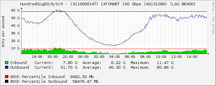 HundredGigE0/6/0/0 - (3110000147) CATONNET 100 Gbps (AS131090) (LAG BE400)