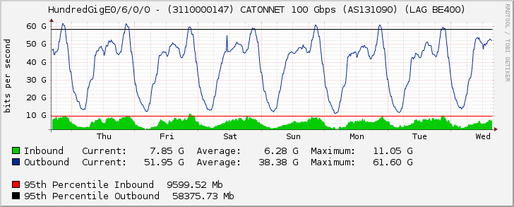 HundredGigE0/6/0/0 - (3110000147) CATONNET 100 Gbps (AS131090) (LAG BE400)