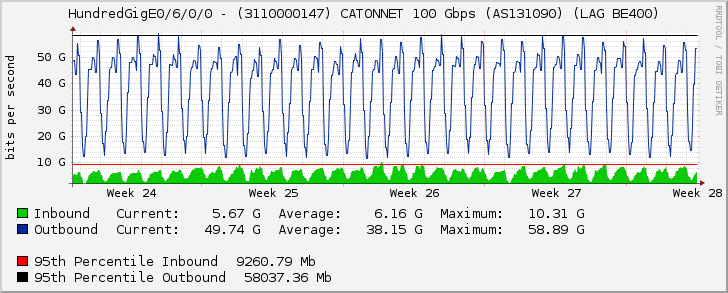 HundredGigE0/6/0/0 - (3110000147) CATONNET 100 Gbps (AS131090) (LAG BE400)