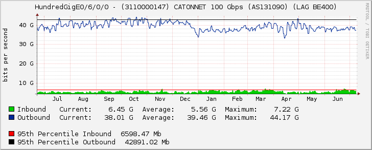 HundredGigE0/6/0/0 - (3110000147) CATONNET 100 Gbps (AS131090) (LAG BE400)