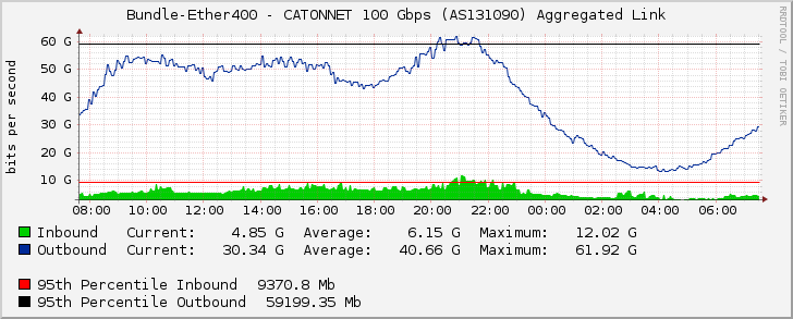 Bundle-Ether400 - CATONNET 100 Gbps (AS131090) Aggregated Link