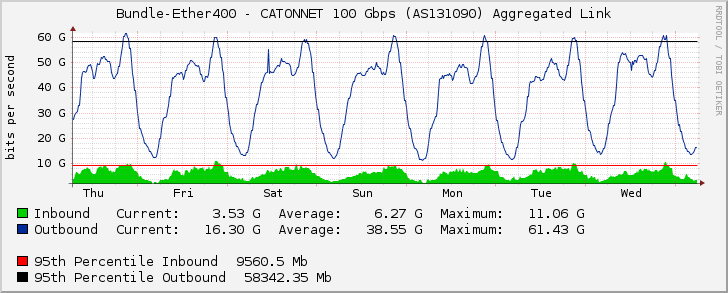 Bundle-Ether400 - CATONNET 100 Gbps (AS131090) Aggregated Link