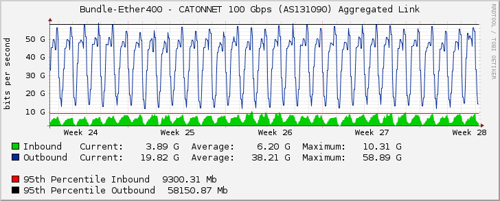 Bundle-Ether400 - CATONNET 100 Gbps (AS131090) Aggregated Link