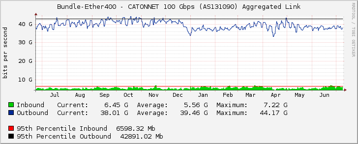 Bundle-Ether400 - CATONNET 100 Gbps (AS131090) Aggregated Link