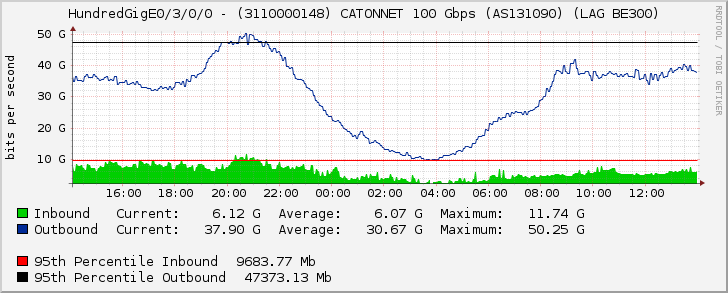 HundredGigE0/3/0/0 - (3110000148) CATONNET 100 Gbps (AS131090) (LAG BE300)