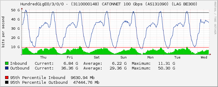 HundredGigE0/3/0/0 - (3110000148) CATONNET 100 Gbps (AS131090) (LAG BE300)