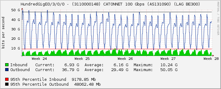 HundredGigE0/3/0/0 - (3110000148) CATONNET 100 Gbps (AS131090) (LAG BE300)