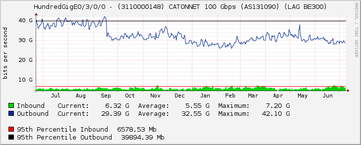 HundredGigE0/3/0/0 - (3110000148) CATONNET 100 Gbps (AS131090) (LAG BE300)