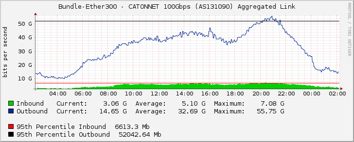 Bundle-Ether300 - CATONNET 100Gbps (AS131090) Aggregated Link