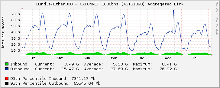 Bundle-Ether300 - CATONNET 100Gbps (AS131090) Aggregated Link