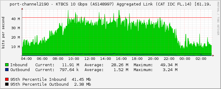 port-channel2190 - KTBCS 10 Gbps (AS148997) Aggregated Link (CAT IDC FL.14) [61.19.