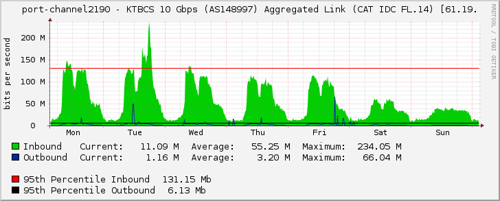 port-channel2190 - KTBCS 10 Gbps (AS148997) Aggregated Link (CAT IDC FL.14) [61.19.