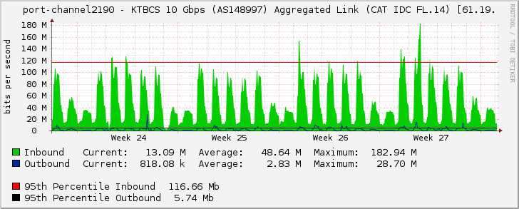 port-channel2190 - KTBCS 10 Gbps (AS148997) Aggregated Link (CAT IDC FL.14) [61.19.