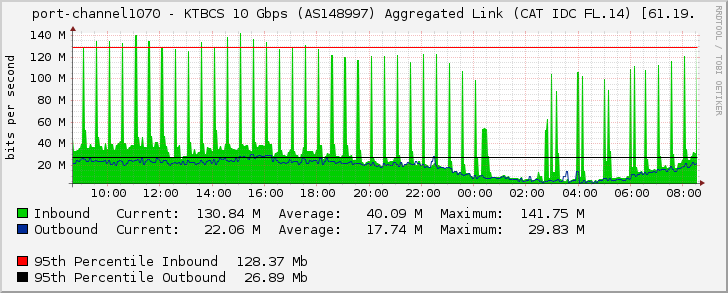 port-channel1070 - KTBCS 10 Gbps (AS148997) Aggregated Link (CAT IDC FL.14) [61.19.