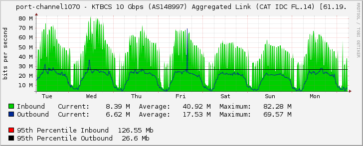 port-channel1070 - KTBCS 10 Gbps (AS148997) Aggregated Link (CAT IDC FL.14) [61.19.