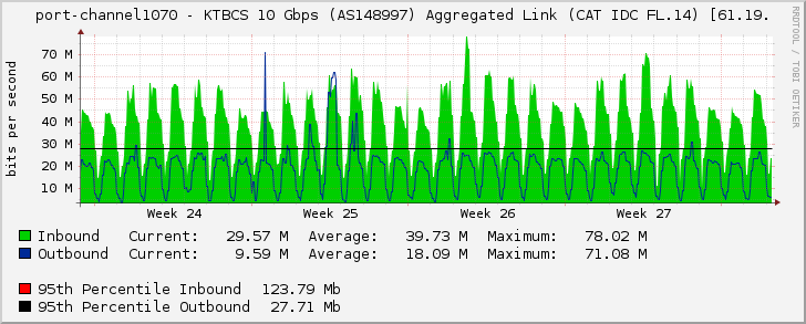 port-channel1070 - KTBCS 10 Gbps (AS148997) Aggregated Link (CAT IDC FL.14) [61.19.