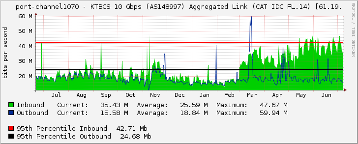 port-channel1070 - KTBCS 10 Gbps (AS148997) Aggregated Link (CAT IDC FL.14) [61.19.