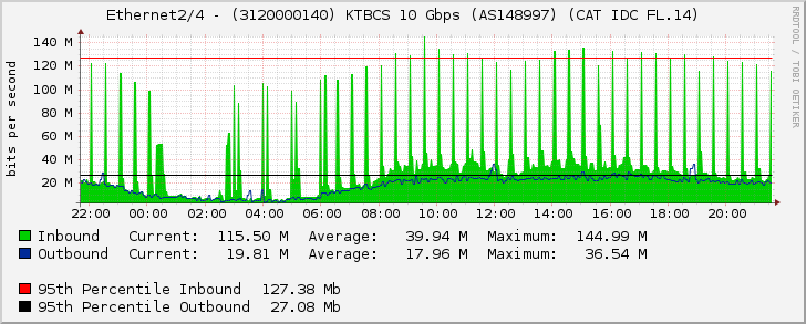 Ethernet2/4 - (3120000140) KTBCS 10 Gbps (AS148997) (CAT IDC FL.14)