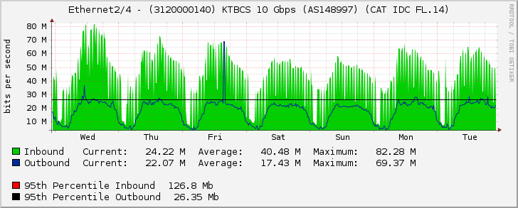 Ethernet2/4 - (3120000140) KTBCS 10 Gbps (AS148997) (CAT IDC FL.14)