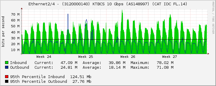 Ethernet2/4 - (3120000140) KTBCS 10 Gbps (AS148997) (CAT IDC FL.14)