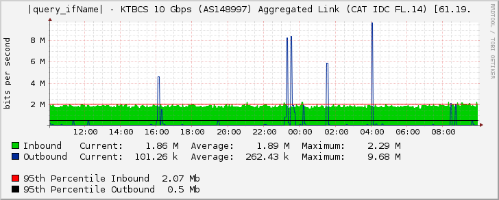 port-channel3080 - KTBCS 10 Gbps (AS148997) Aggregated Link (CAT IDC FL.14) [61.19.