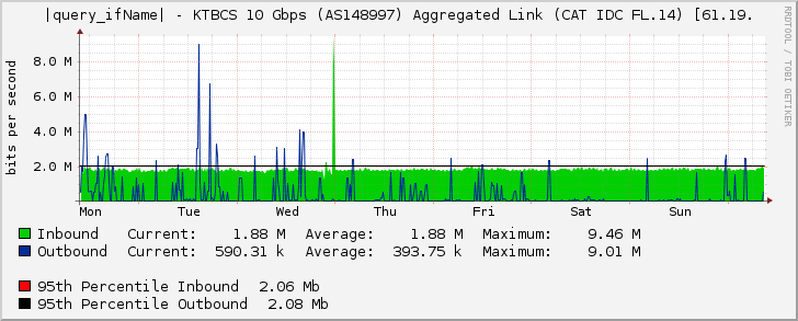 port-channel3080 - KTBCS 10 Gbps (AS148997) Aggregated Link (CAT IDC FL.14) [61.19.