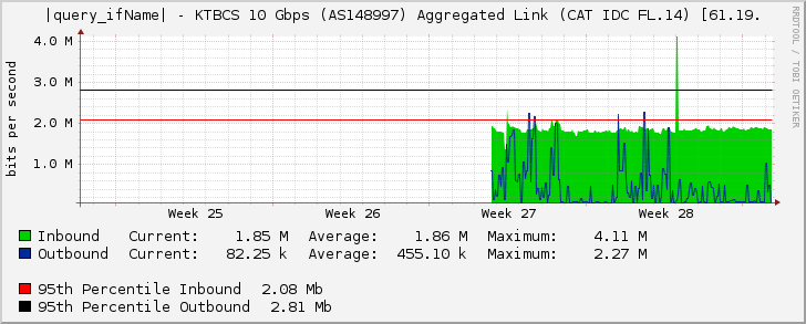 |query_ifName| - KTBCS 10 Gbps (AS148997) Aggregated Link (CAT IDC FL.14) [61.19.