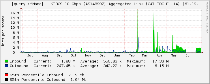 |query_ifName| - KTBCS 10 Gbps (AS148997) Aggregated Link (CAT IDC FL.14) [61.19.