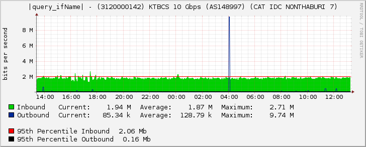 |query_ifName| - (3120000142) KTBCS 10 Gbps (AS148997) (CAT IDC NONTHABURI 7)