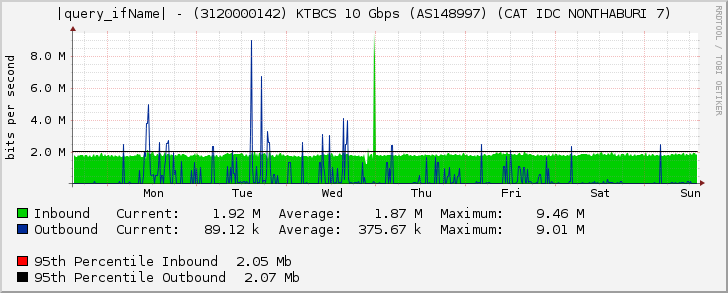 |query_ifName| - (3120000142) KTBCS 10 Gbps (AS148997) (CAT IDC NONTHABURI 7)
