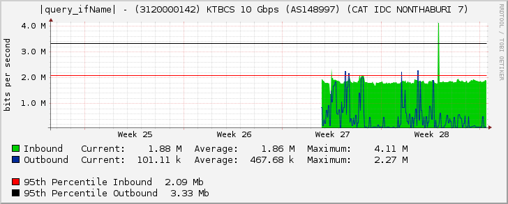 |query_ifName| - (3120000142) KTBCS 10 Gbps (AS148997) (CAT IDC NONTHABURI 7)