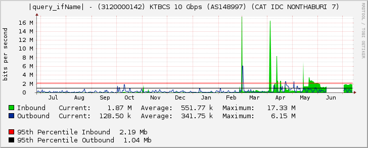 |query_ifName| - (3120000142) KTBCS 10 Gbps (AS148997) (CAT IDC NONTHABURI 7)