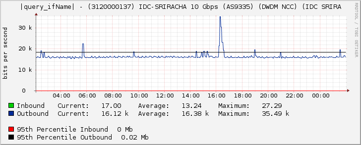 Ethernet5/7 - (3120000137) IDC-SRIRACHA 10 Gbps (AS9335) (DWDM NCC) (IDC SRIRA