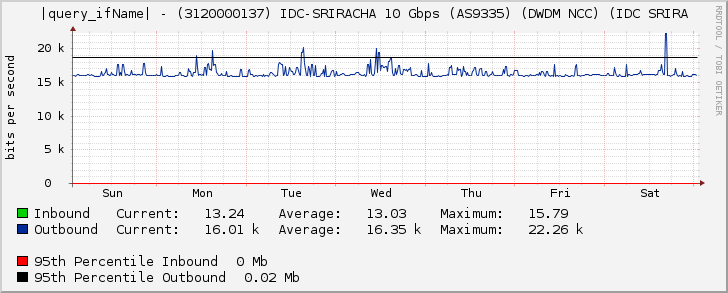 |query_ifName| - (3120000137) IDC-SRIRACHA 10 Gbps (AS9335) (DWDM NCC) (IDC SRIRA