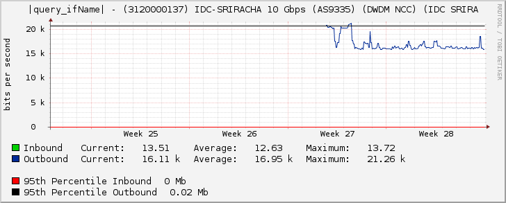 Ethernet5/7 - (3120000137) IDC-SRIRACHA 10 Gbps (AS9335) (DWDM NCC) (IDC SRIRA