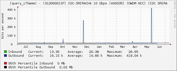 Ethernet5/7 - (3120000137) IDC-SRIRACHA 10 Gbps (AS9335) (DWDM NCC) (IDC SRIRA