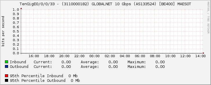 TenGigE0/0/0/33 - (3110000182) GLOBALNET 10 Gbps (AS133524) [BE400] MAESOT