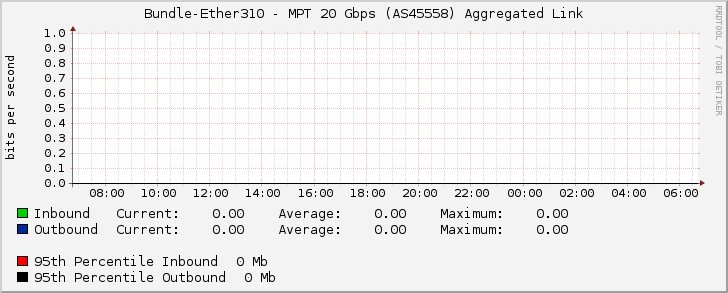 Bundle-Ether310 - MPT 20 Gbps (AS45558) Aggregated Link