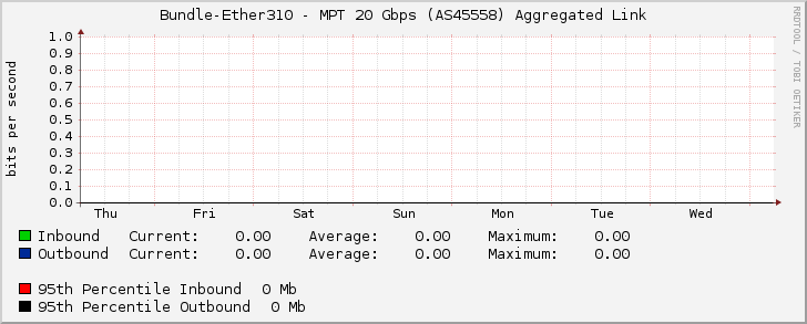 Bundle-Ether310 - MPT 20 Gbps (AS45558) Aggregated Link