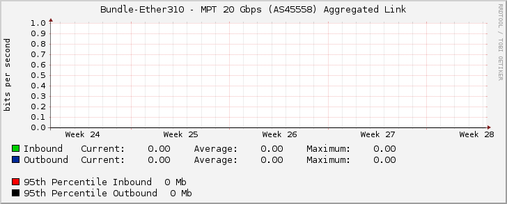 Bundle-Ether310 - MPT 20 Gbps (AS45558) Aggregated Link