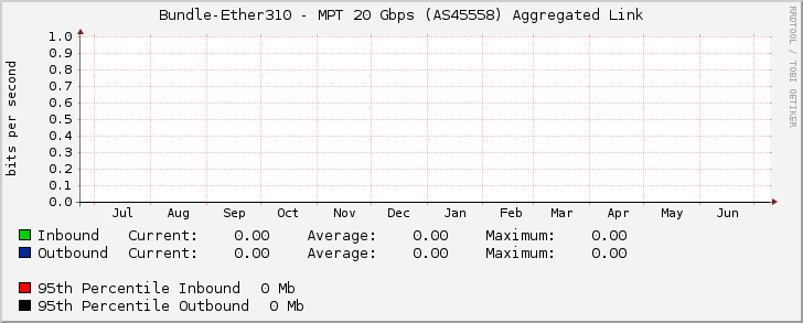 Bundle-Ether310 - MPT 20 Gbps (AS45558) Aggregated Link