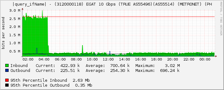 Ethernet4/7 - (3120000118) EGAT 10 Gbps (TRUE AS55496)(AS55514) (METRONET) (PH