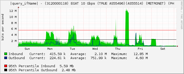 Ethernet4/7 - (3120000118) EGAT 10 Gbps (TRUE AS55496)(AS55514) (METRONET) (PH