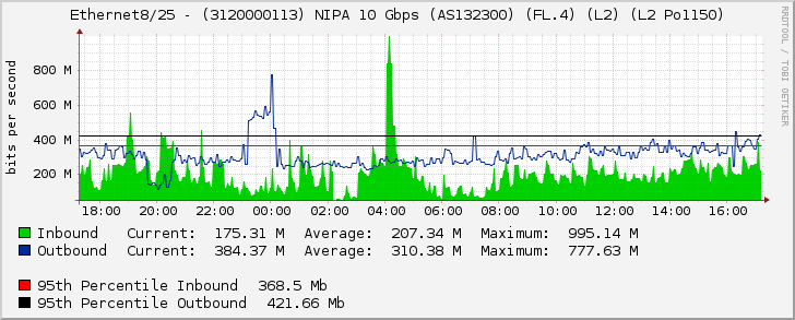 Ethernet8/25 - (3120000113) NIPA 10 Gbps (AS132300) (FL.4) (L2) (L2 Po1150)