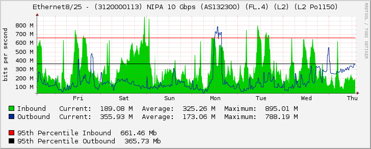 Ethernet8/25 - (3120000113) NIPA 10 Gbps (AS132300) (FL.4) (L2) (L2 Po1150)