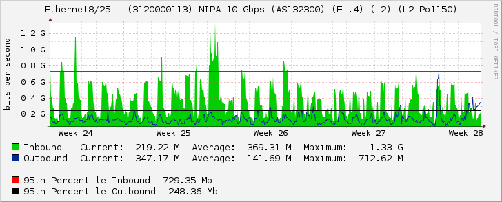 Ethernet8/25 - (3120000113) NIPA 10 Gbps (AS132300) (FL.4) (L2) (L2 Po1150)