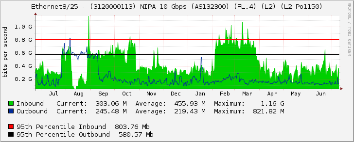 Ethernet8/25 - (3120000113) NIPA 10 Gbps (AS132300) (FL.4) (L2) (L2 Po1150)