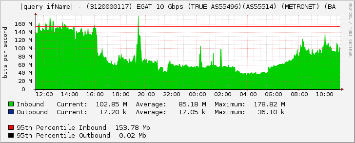 |query_ifName| - (3120000117) EGAT 10 Gbps (TRUE AS55496)(AS55514) (METRONET) (BA