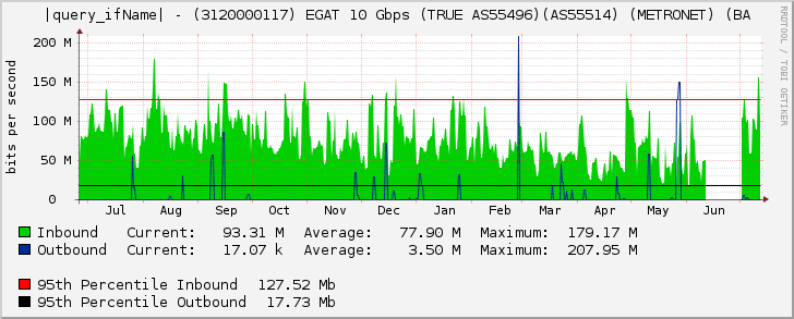 Ethernet5/8 - (3120000117) EGAT 10 Gbps (TRUE AS55496)(AS55514) (METRONET) (BA